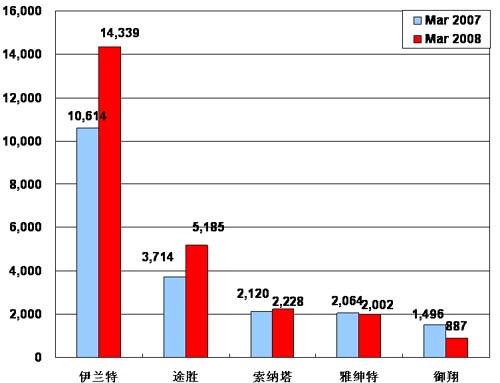 【图解车市】08年3月份前10车企产品销量图—No.9北京现代